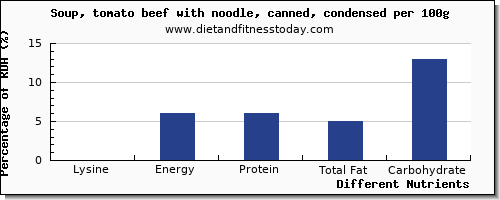 chart to show highest lysine in tomato soup per 100g